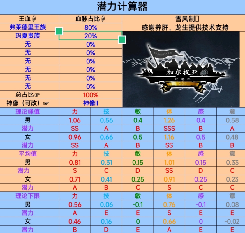 诸神皇冠混血面板参考