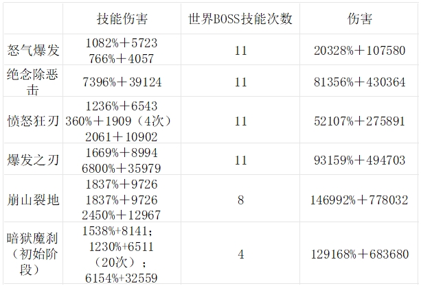 地下城与勇士：起源世界BOSS更新吃出血，狂战士重回T1水平