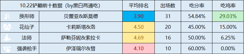 金铲铲之战铲铲「S12全阵容」统计更新至10.22，追加3天比赛统计