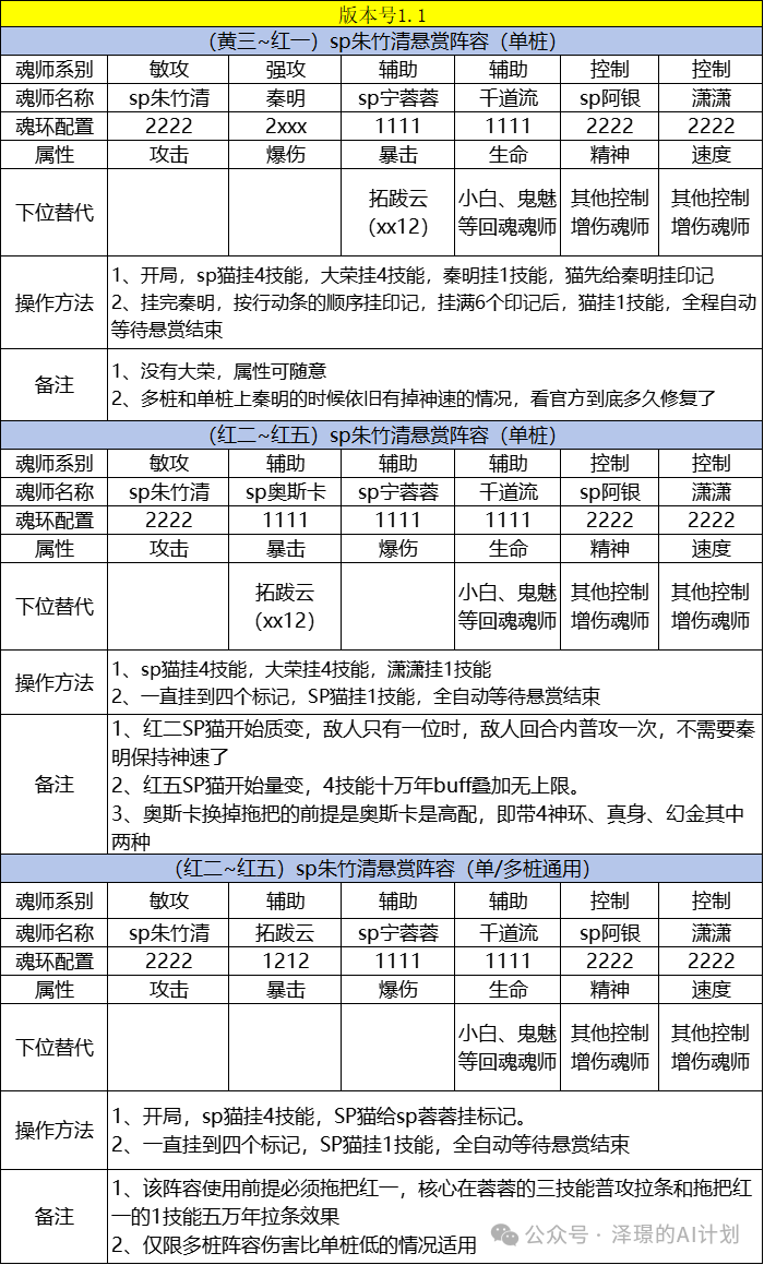 斗罗大陆：魂师对决sp奥斯卡和sp宁荣荣返厂后的sp猫悬赏阵容一图流1.1版本