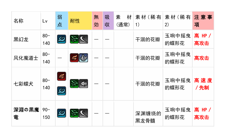 另一个伊甸超越时空的猫主线3.0后篇113章的地图、小怪