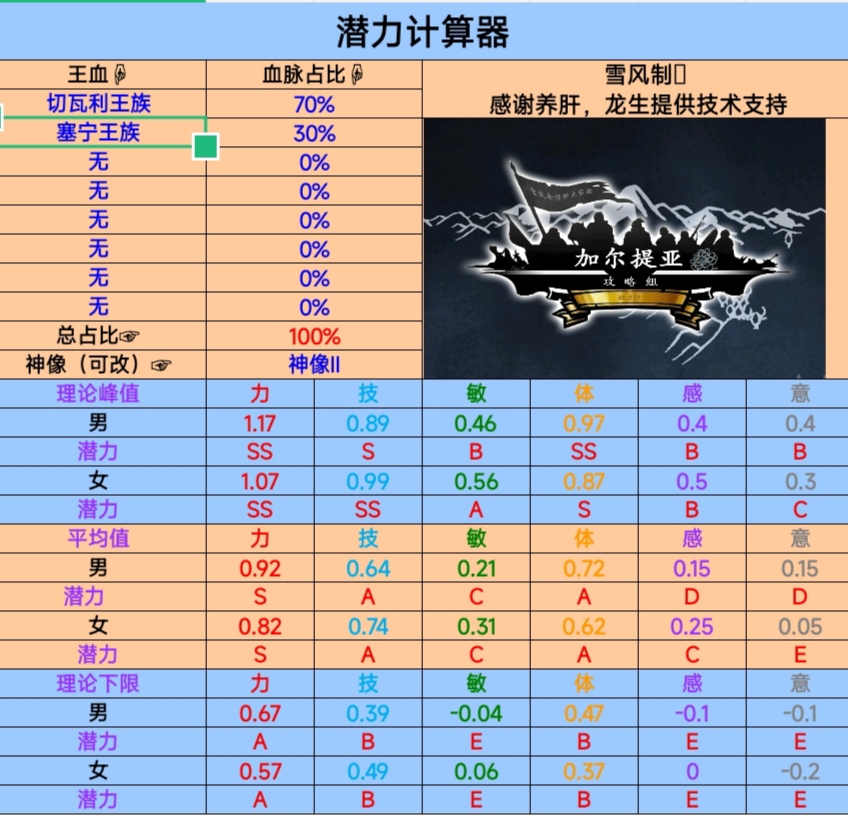 诸神皇冠混血面板参考