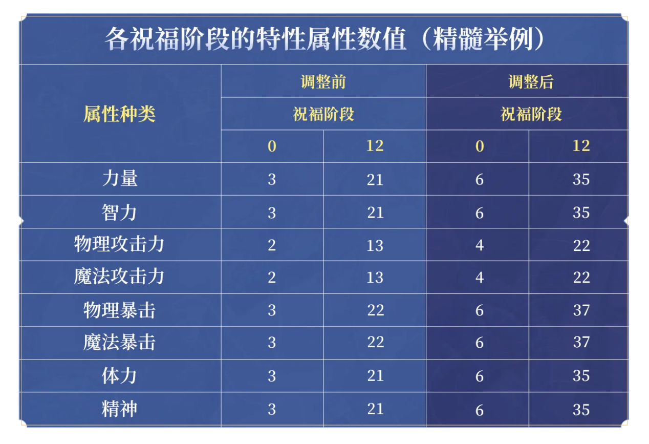 地下城与勇士：起源新版圣者封印详解，属性加成最高能达到多少？