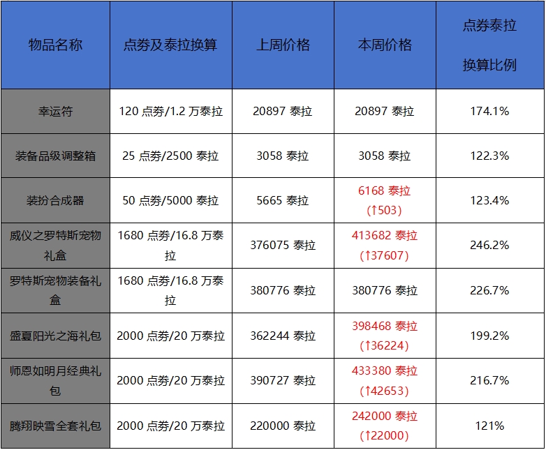 地下城与勇士：起源10月第二周收益周报，混沌之息高涨，幸运符再次抢手