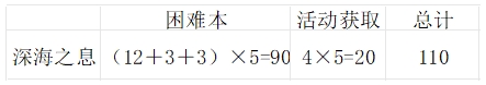 地下城与勇士：起源新角色结合活动轻松上2.3w抗魔