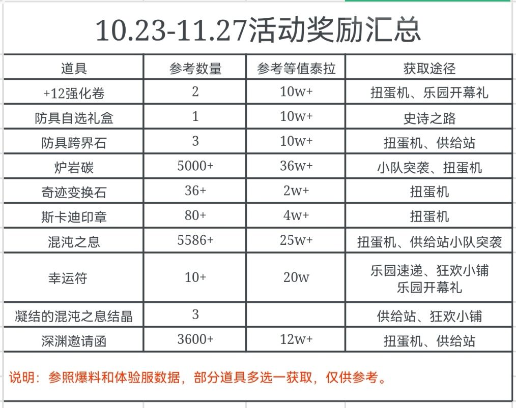 地下城与勇士：起源55版本末期福利加速来袭，全民冲击2.5抗魔！备战奥兹玛！