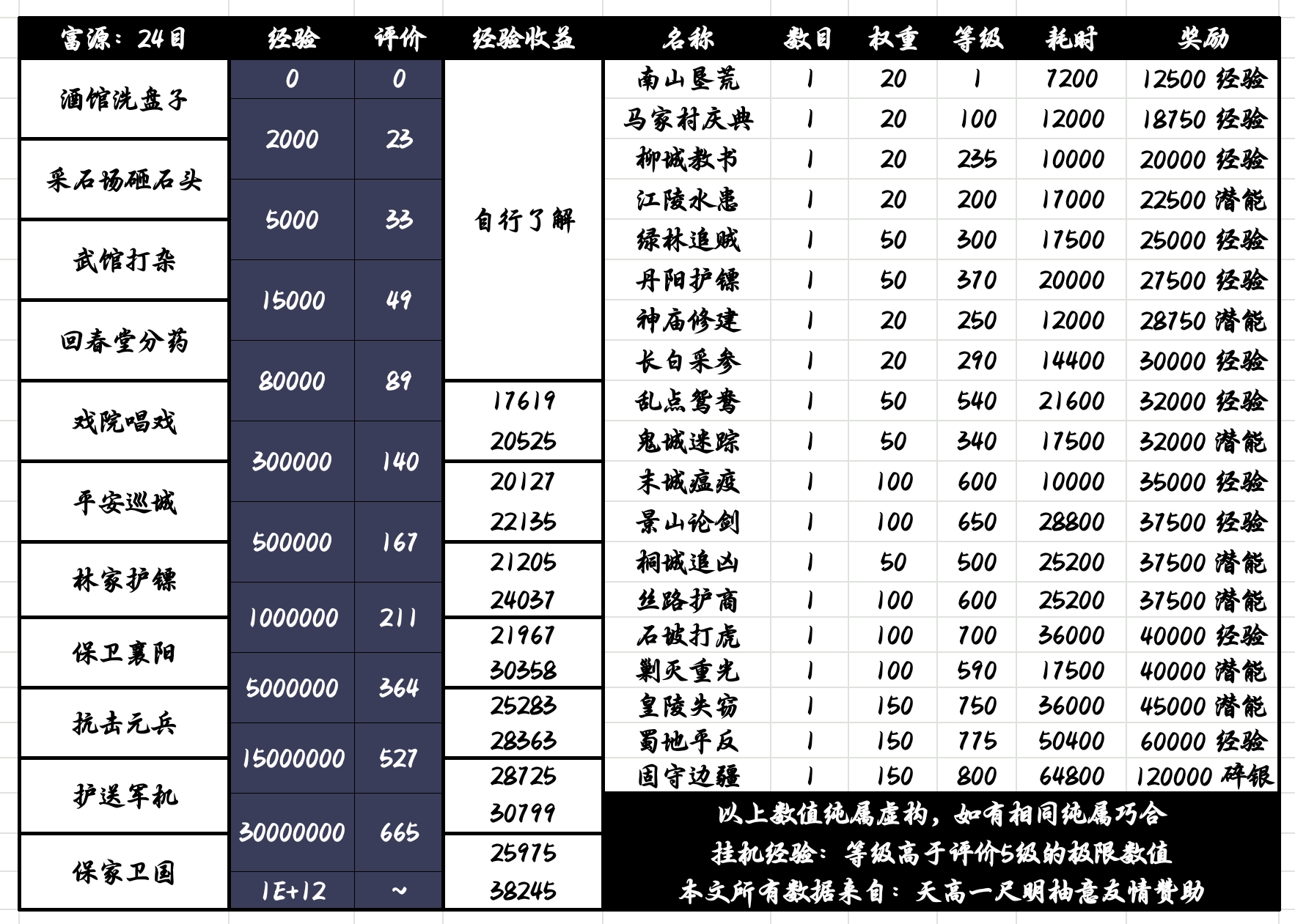 放置江湖经验获取与评价系统