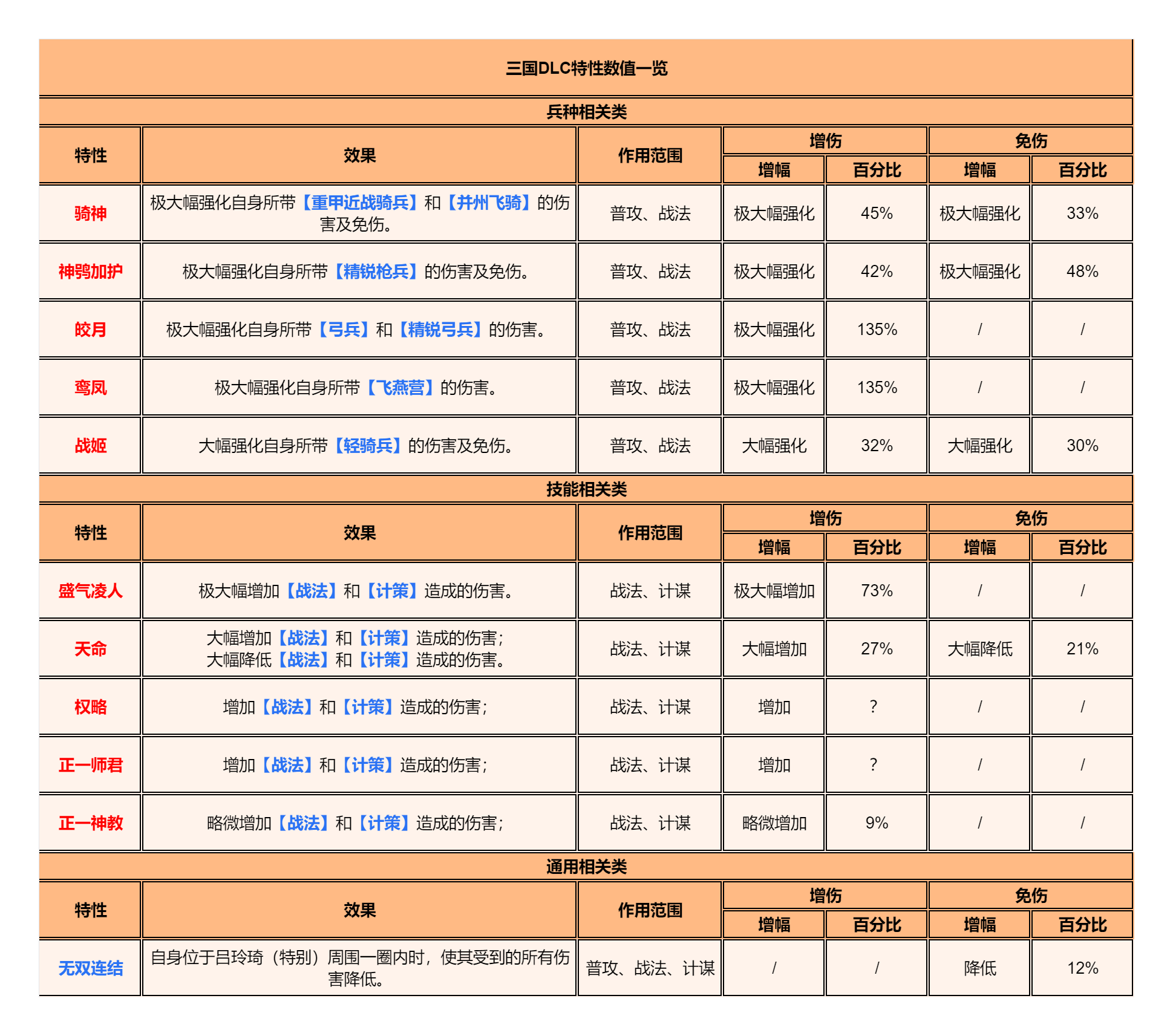 逐鹿【2.2.12版本】三国特性数值一览