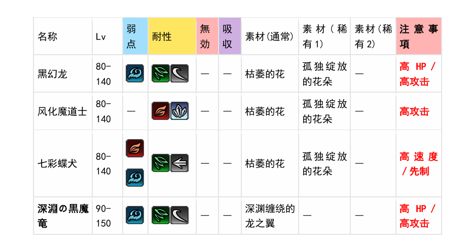 另一个伊甸超越时空的猫主线3.0后篇113章的地图、小怪