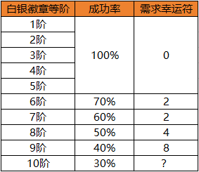 地下城与勇士：起源不要再浪费你的幸运符了，徽章合成这么做可以节省更多资源！