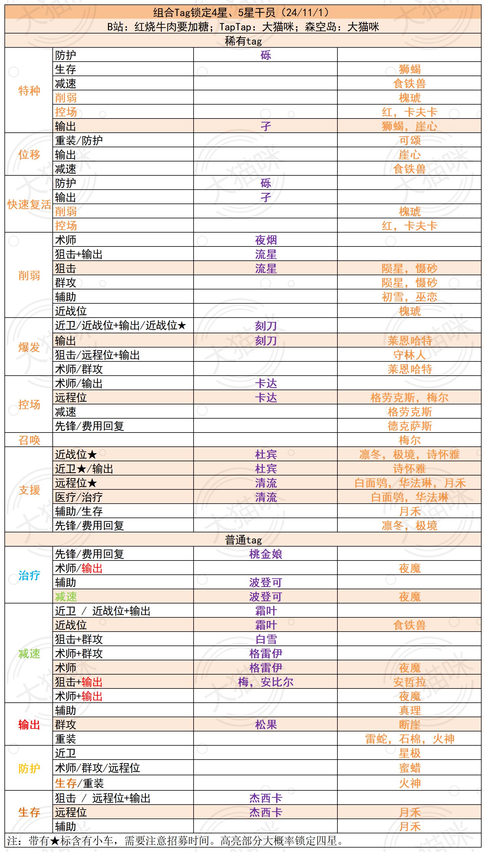 明日方舟公开招募锁定干员24/11/01更新（含一星小车）