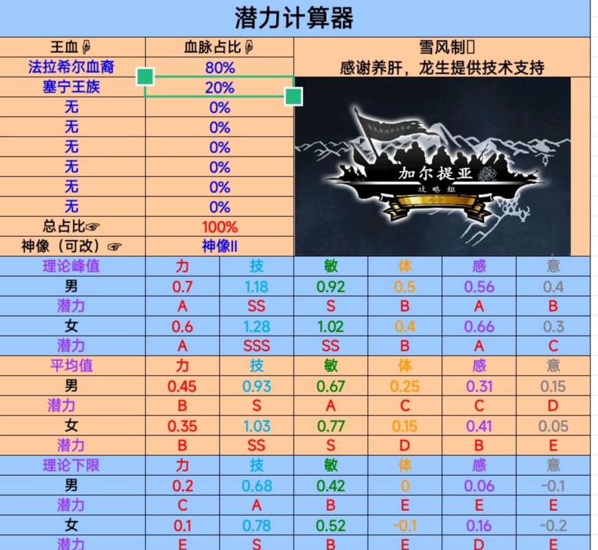 诸神皇冠混血面板参考