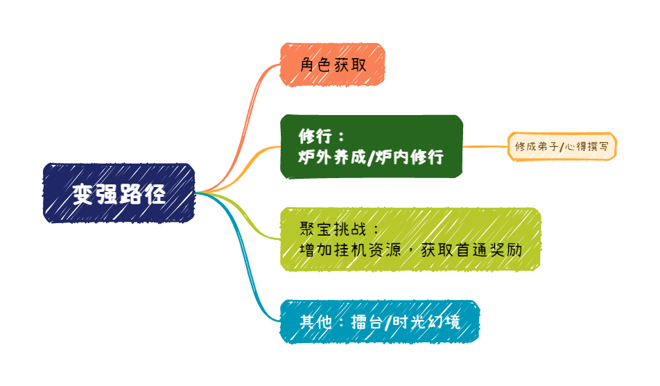 铸仙之境【新手向】《铸仙之境》快速入门指南