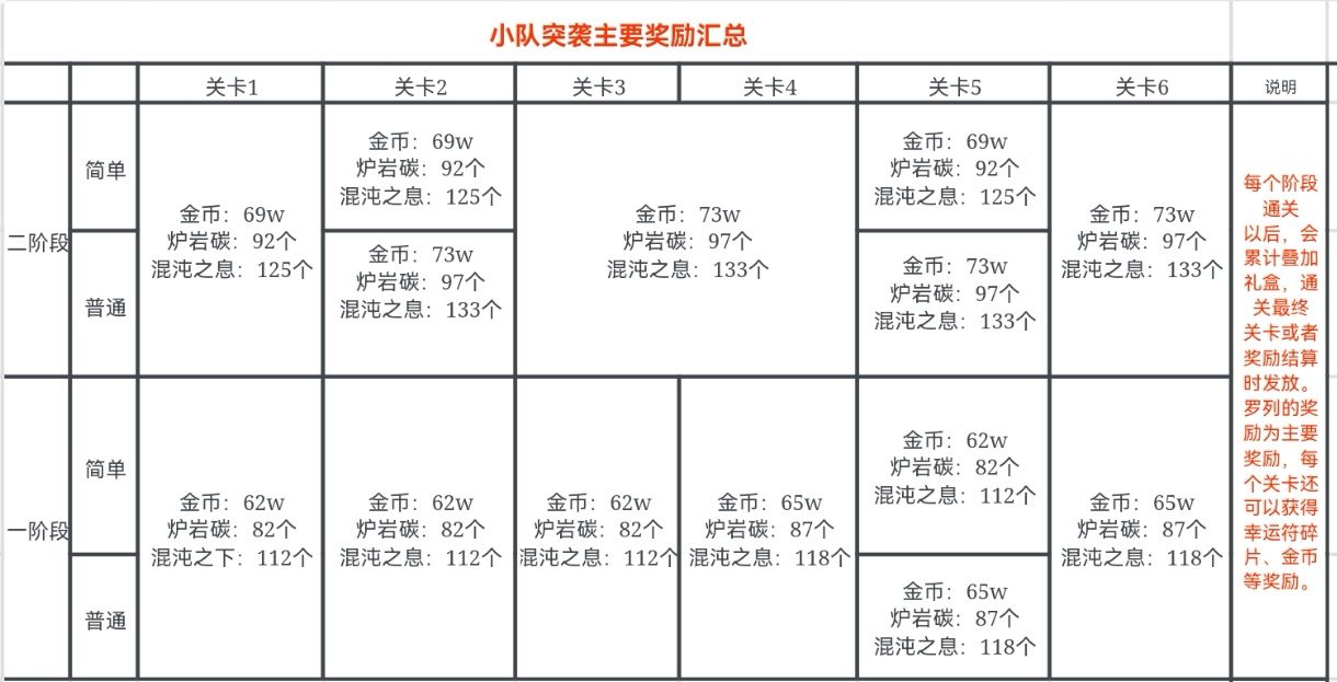 地下城与勇士：起源小队突袭怎么玩？不同类型玩家收益性价比