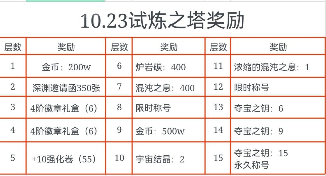 地下城与勇士：起源新一期试炼之塔来袭，打法不变奖励大升级！