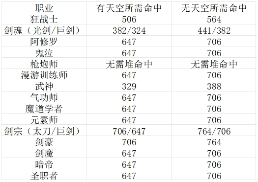 地下城与勇士：起源当前版本世界BOSS、团本需要多少命中才不miss？命中率计算公式