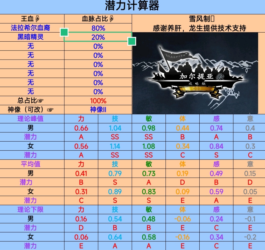 诸神皇冠混血面板参考