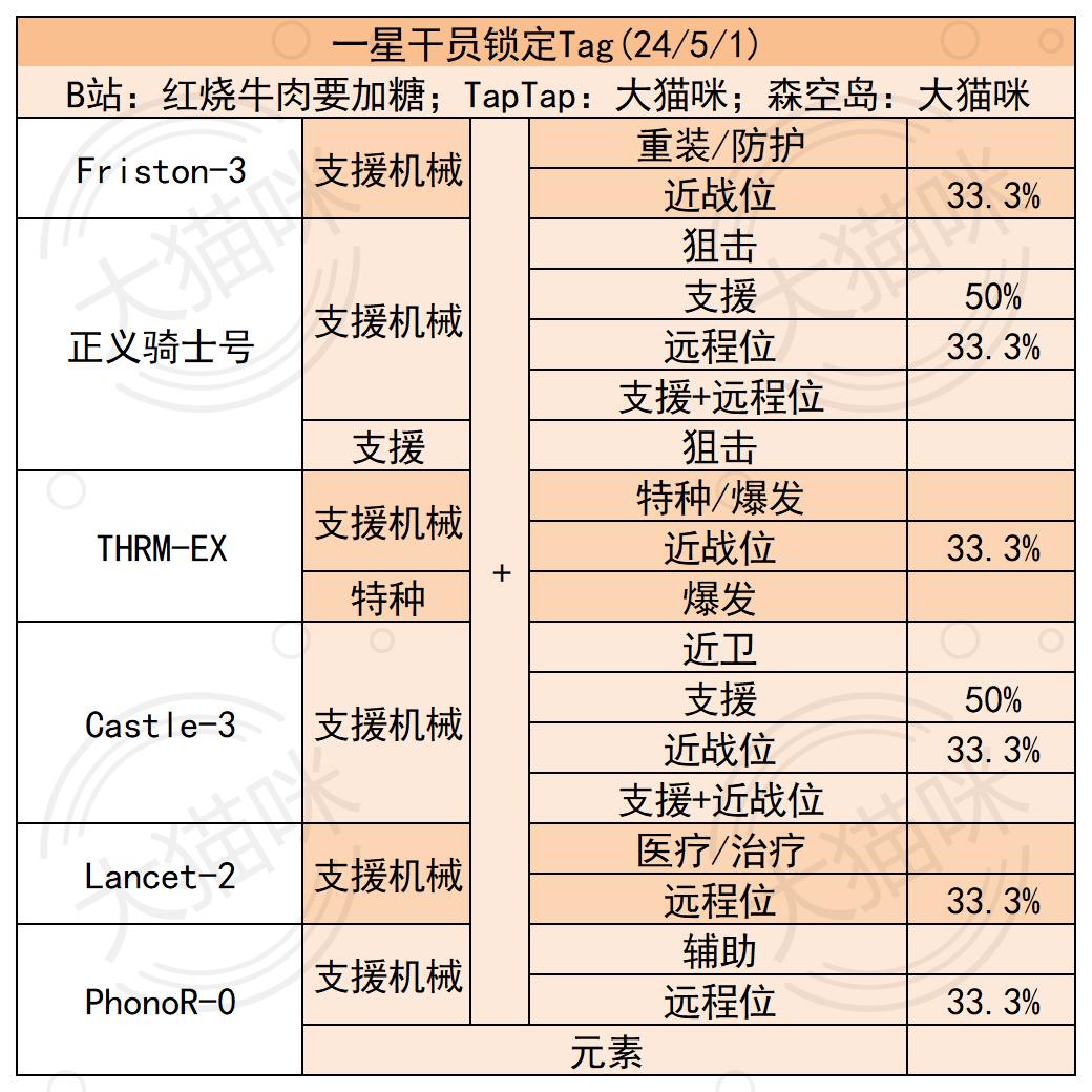 明日方舟公开招募锁定干员24/11/01更新（含一星小车）