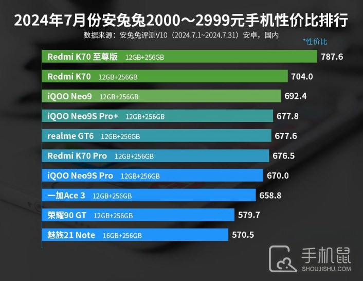 2024年7月份安兔兔2000-2999元手机性价比排行，RedmiK70系列真的强！