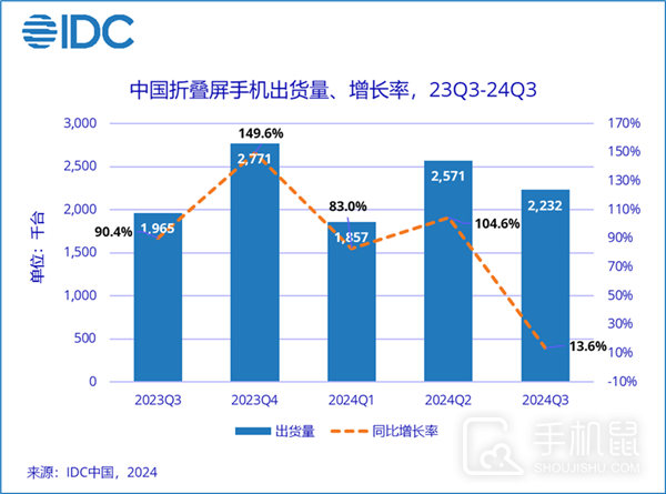 2024年折叠屏手机销量排行榜_2024年折叠屏手机销量数据一览