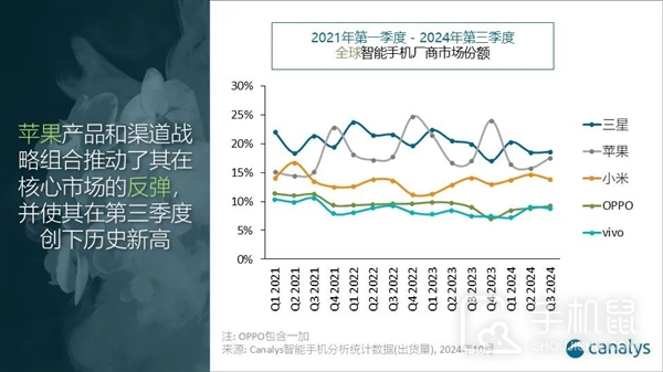 2024最新全球手机出货量排名_2024最新全球手机出货量排行榜一览