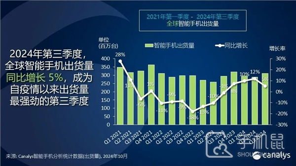 2024最新全球手机出货量排名_2024最新全球手机出货量排行榜一览