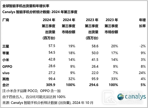 2024最新全球手机出货量排名_2024最新全球手机出货量排行榜一览