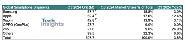 2024年第三季度全球智能手机销量排名_2024年第三季度全球智能手机销量介绍