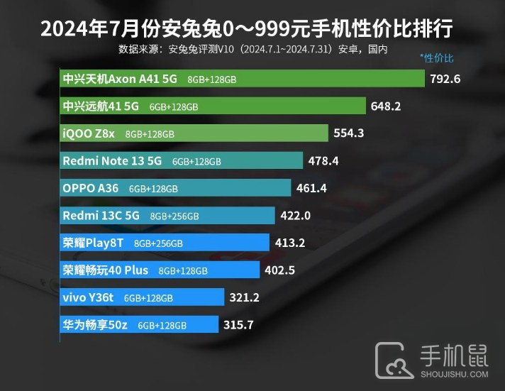 2024年7月份安兔兔0-999元手机性价比排行，中兴占据前两位。