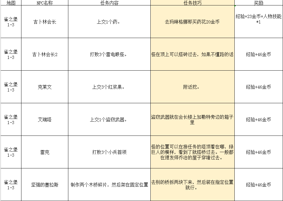 2024年传送门骑士传送门骑士手游大型专题攻略之一——通关攻略畅玩版