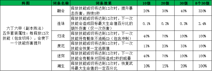 2024年三国战纪2新阵法六丁六甲，请扣一波666