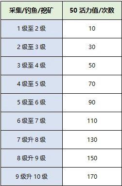 2024年彩虹島W彩虹岛手游-材料获取篇