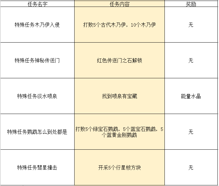 2024年传送门骑士传送门骑士手游大型专题攻略之一——通关攻略畅玩版