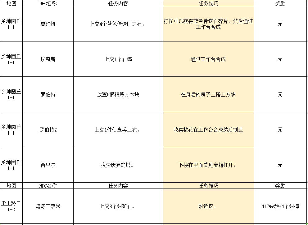 2024年传送门骑士传送门骑士手游大型专题攻略之一——通关攻略畅玩版