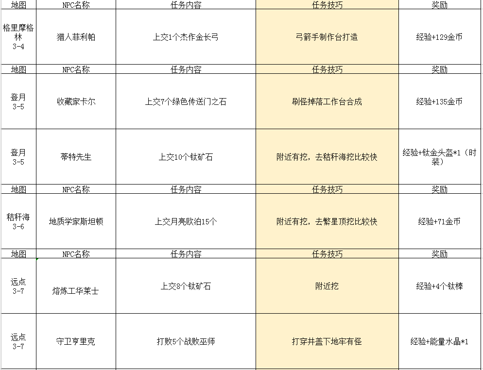 2024年传送门骑士传送门骑士手游大型专题攻略之一——通关攻略畅玩版