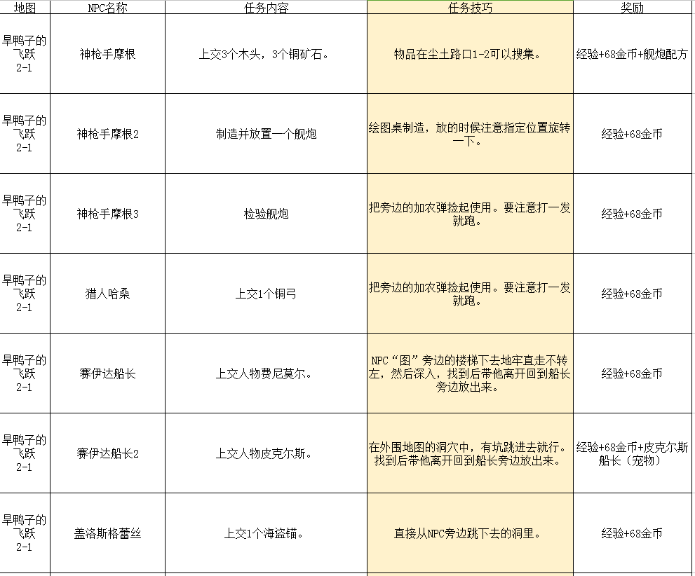 2024年传送门骑士传送门骑士手游大型专题攻略之一——通关攻略畅玩版