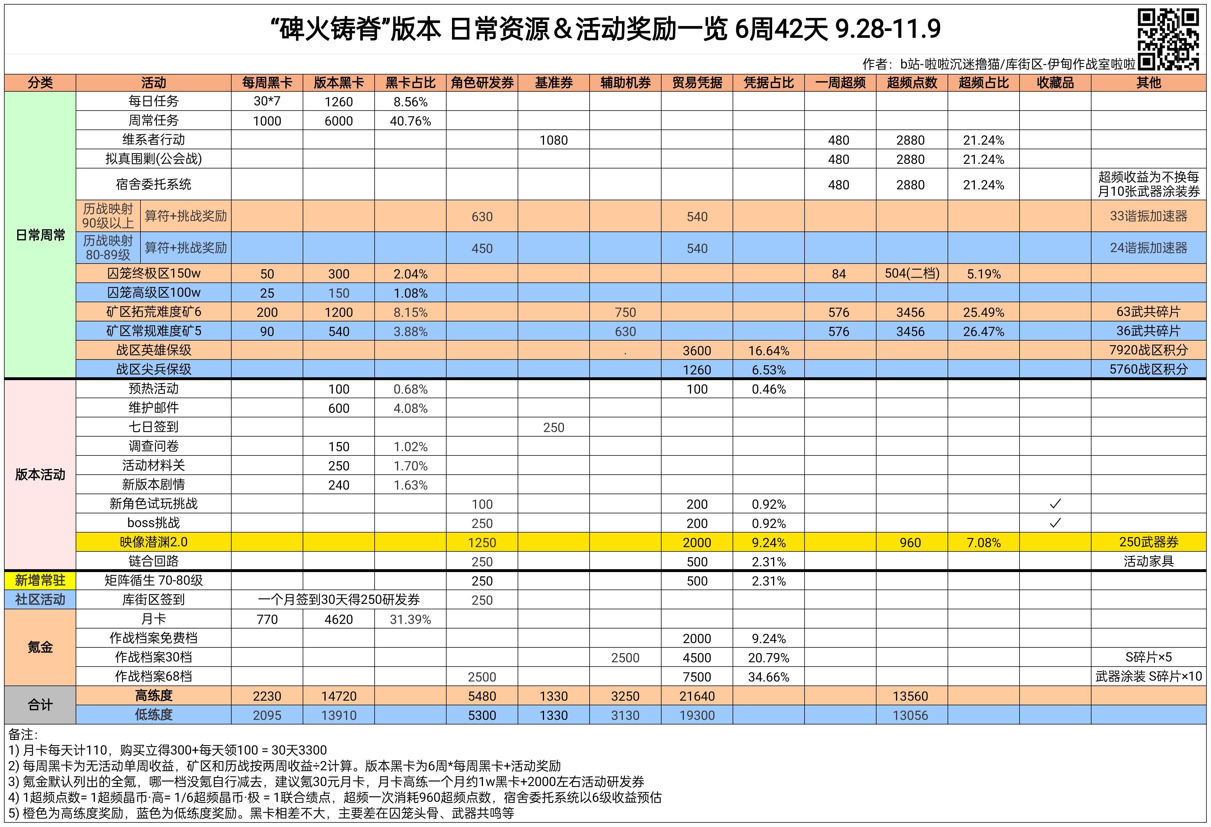 2024年战双帕弥什【伊甸作战室】渡边版本可获取的奖励资源