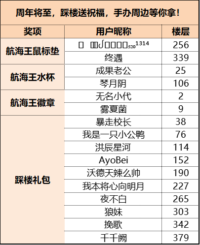 2024年航海王：燃烧意志【已开奖】周年将至，踩楼送祝福，手办周边等你拿！