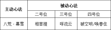 2024年天涯明月刀神威心法搭配全推荐，看完不迷糊