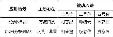 2024年天涯明月刀神威心法搭配全推荐，看完不迷糊