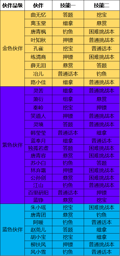 2024年天涯明月刀让伙伴行动起来，新版本减负玩法伙伴行侠系统