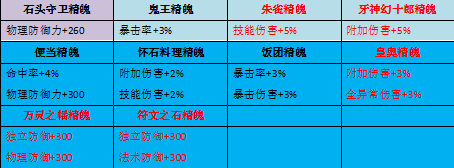 2024年侍魂-胧月传说玩家投稿丨浅析65级首饰与双属性精魄（下）