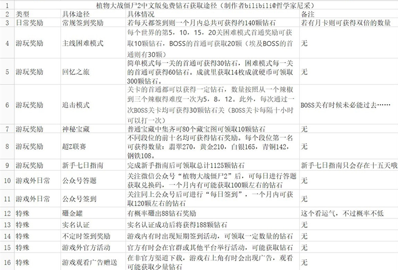 2024年植物大战僵尸2中文版超详细钻石免费获取途径！