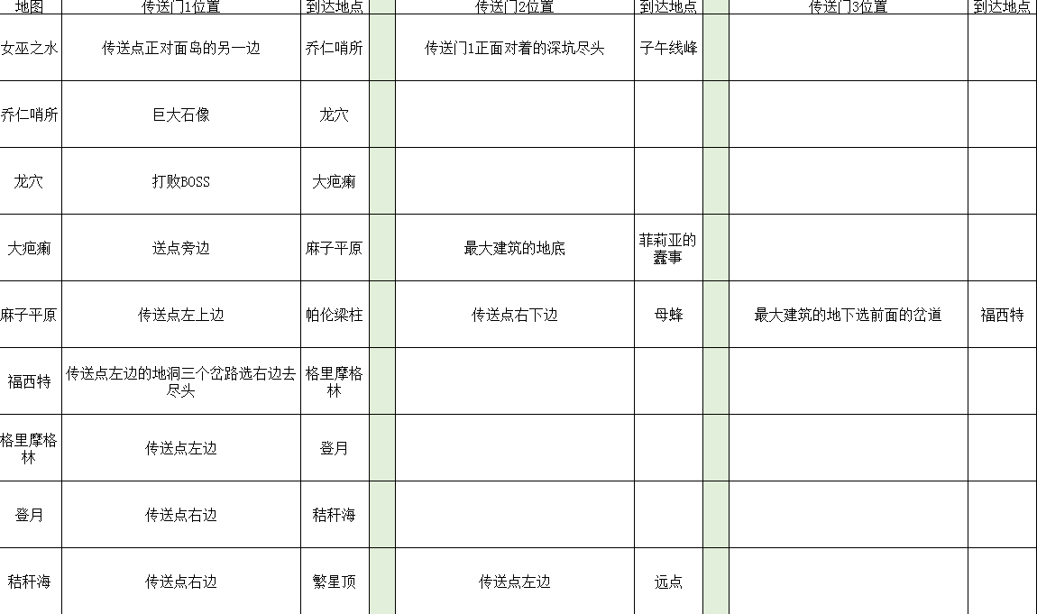 2024年传送门骑士传送门骑士手游大型专题攻略之一——通关攻略畅玩版