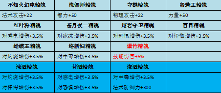 2024年侍魂-胧月传说玩家投稿丨浅析65级首饰与双属性精魄（下）