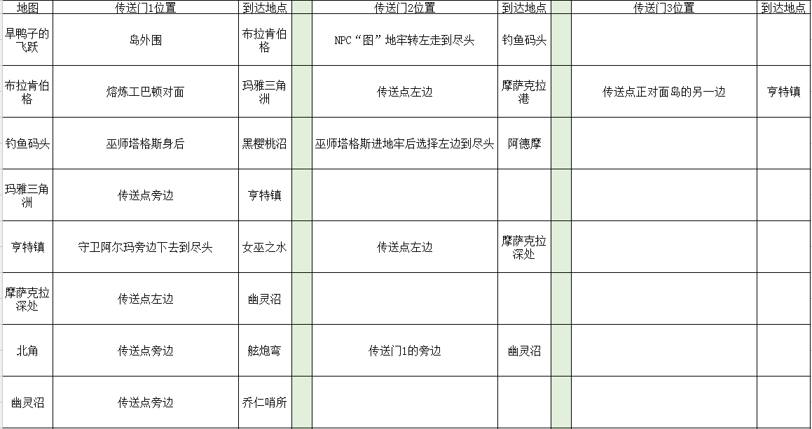 2024年传送门骑士传送门骑士手游大型专题攻略之一——通关攻略畅玩版