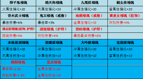 2024年侍魂-胧月传说玩家投稿丨浅析65级首饰与双属性精魄（下）