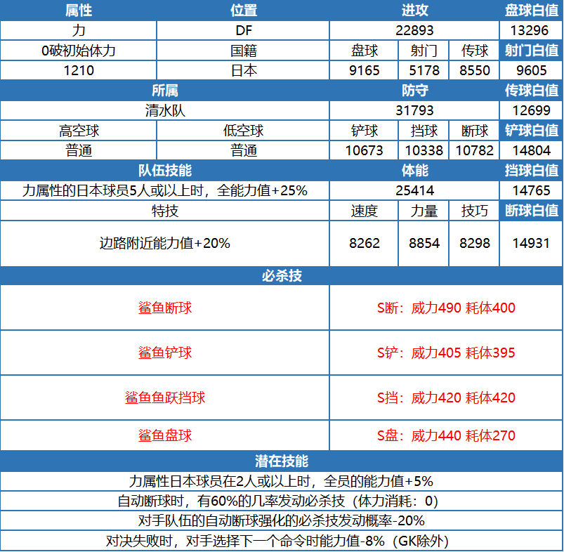 2024年队长小翼：最强十一人【力】岸田 猛（阻挡进攻的惊人反应力）