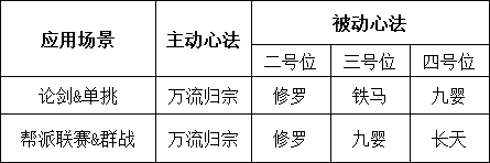 2024年天涯明月刀神威心法搭配全推荐，看完不迷糊