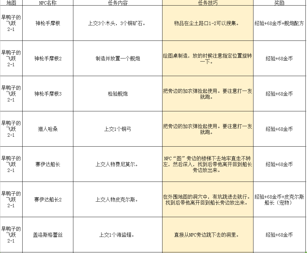 2024年传送门骑士传送门骑士手游大型专题攻略之一——通关攻略畅玩版